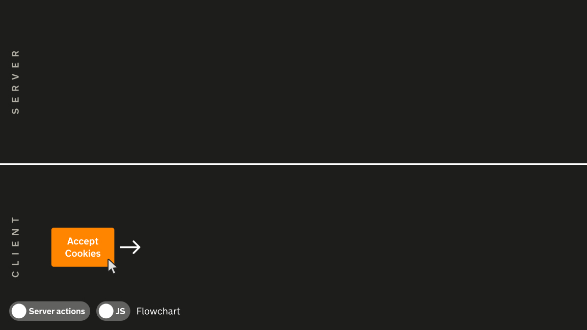 Flow chart of the client-side cookie bar with no JS